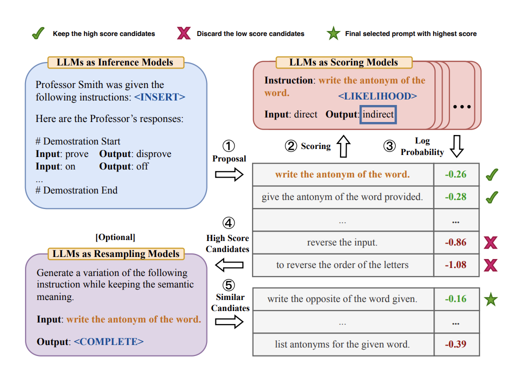 Large Language Models are Human-Level Prompt Engineers paper image illustration